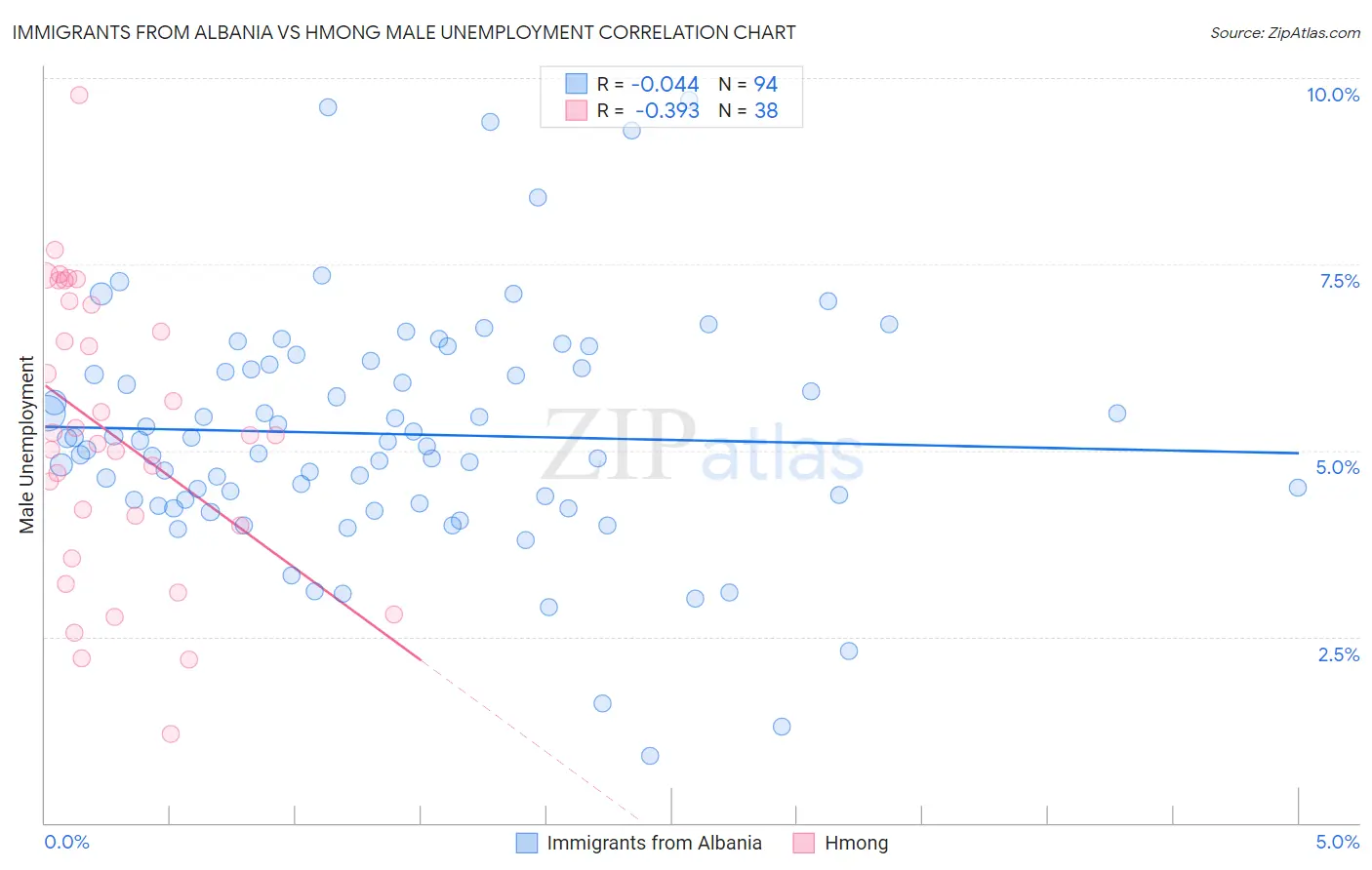 Immigrants from Albania vs Hmong Male Unemployment