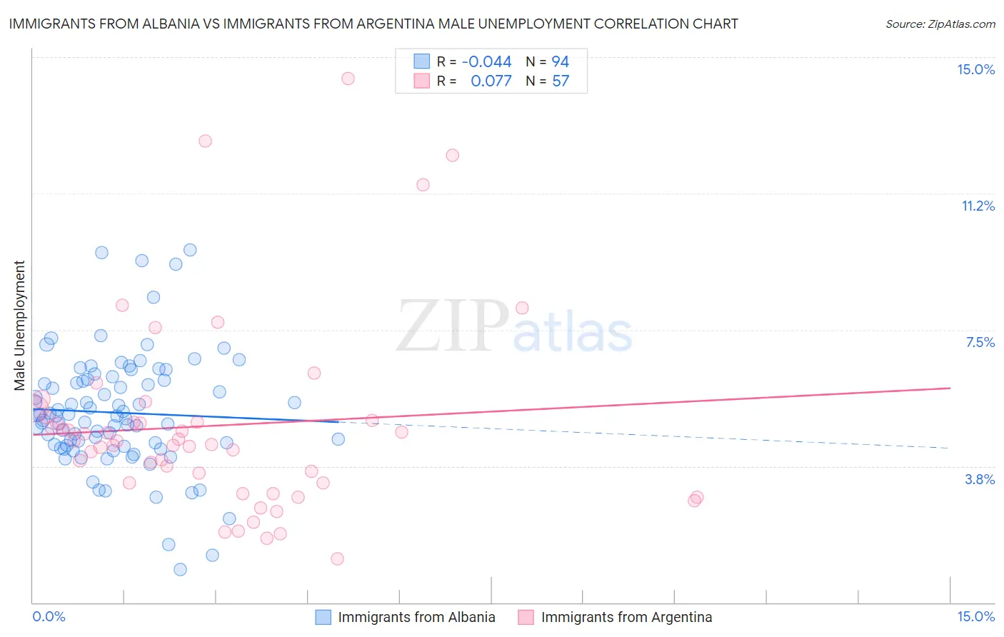 Immigrants from Albania vs Immigrants from Argentina Male Unemployment