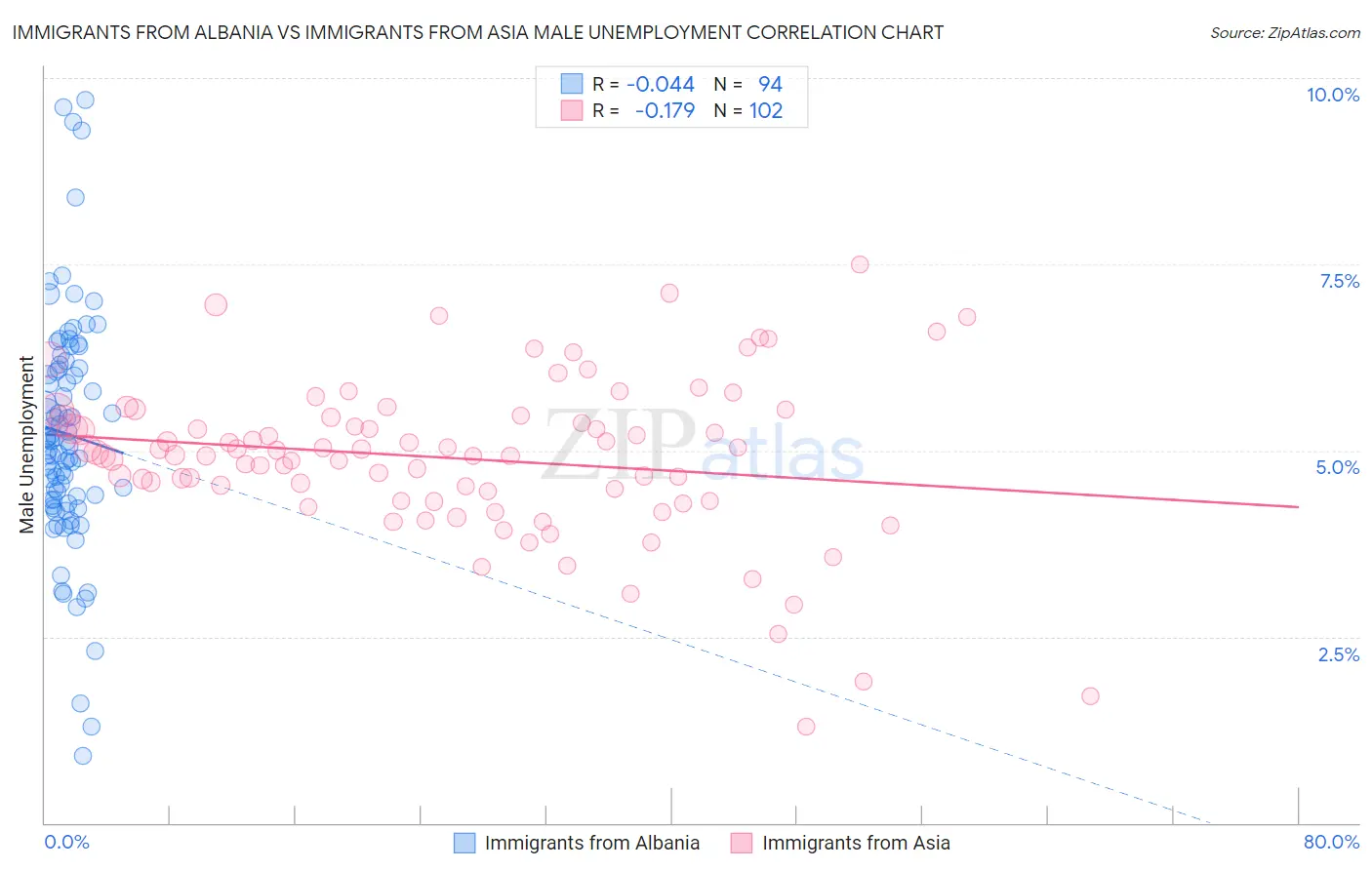 Immigrants from Albania vs Immigrants from Asia Male Unemployment