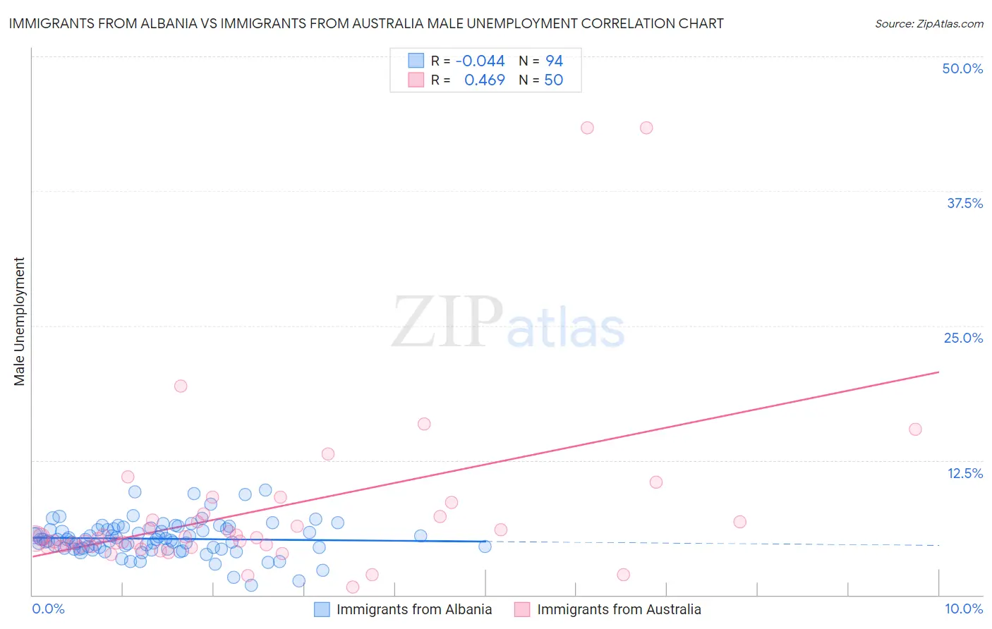 Immigrants from Albania vs Immigrants from Australia Male Unemployment
