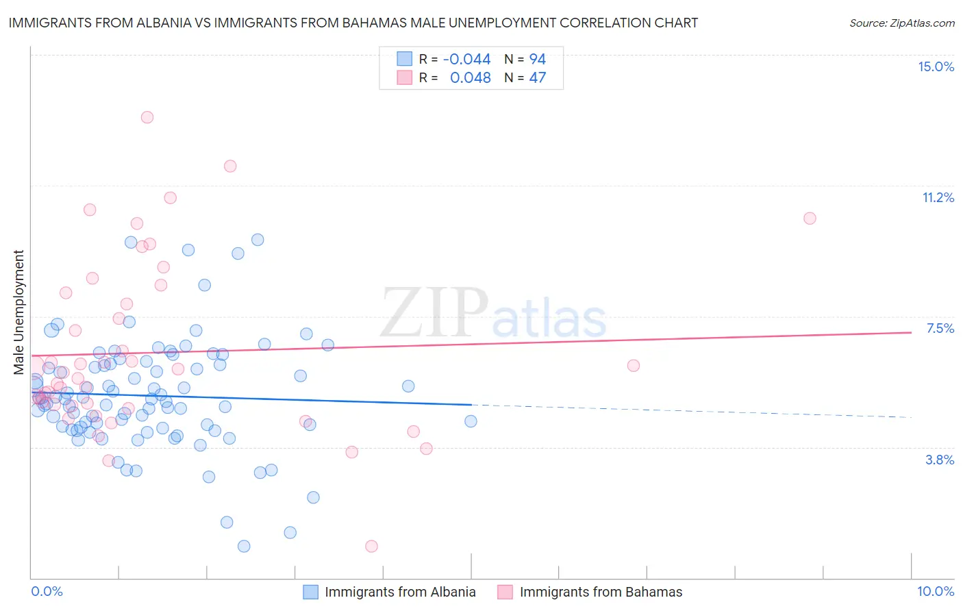 Immigrants from Albania vs Immigrants from Bahamas Male Unemployment