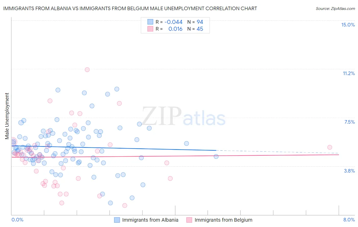 Immigrants from Albania vs Immigrants from Belgium Male Unemployment