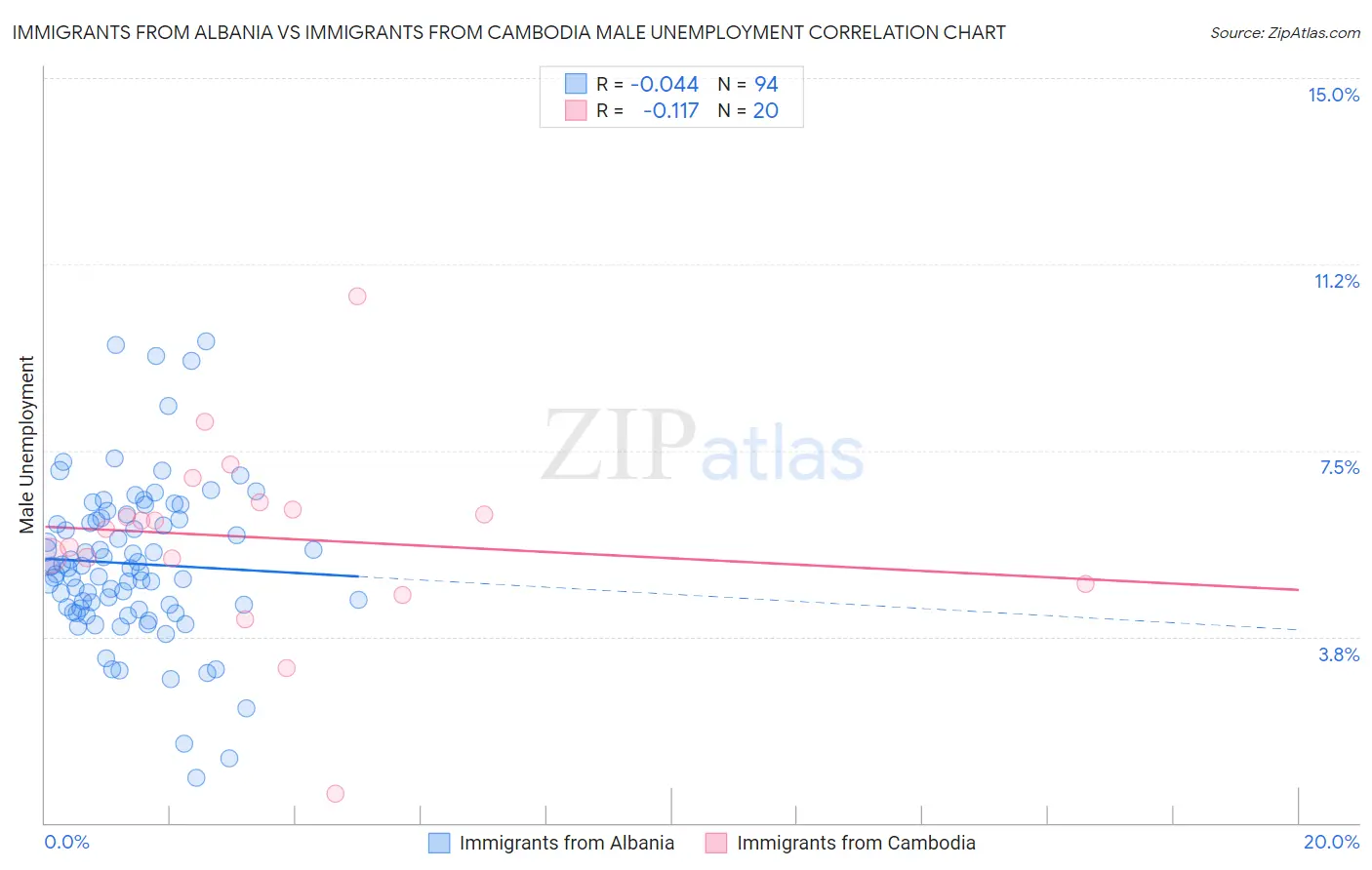 Immigrants from Albania vs Immigrants from Cambodia Male Unemployment
