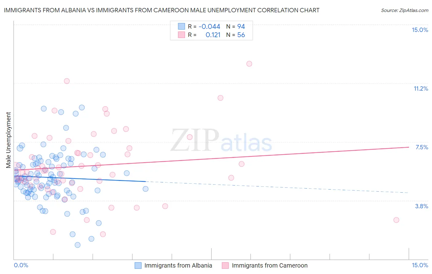 Immigrants from Albania vs Immigrants from Cameroon Male Unemployment