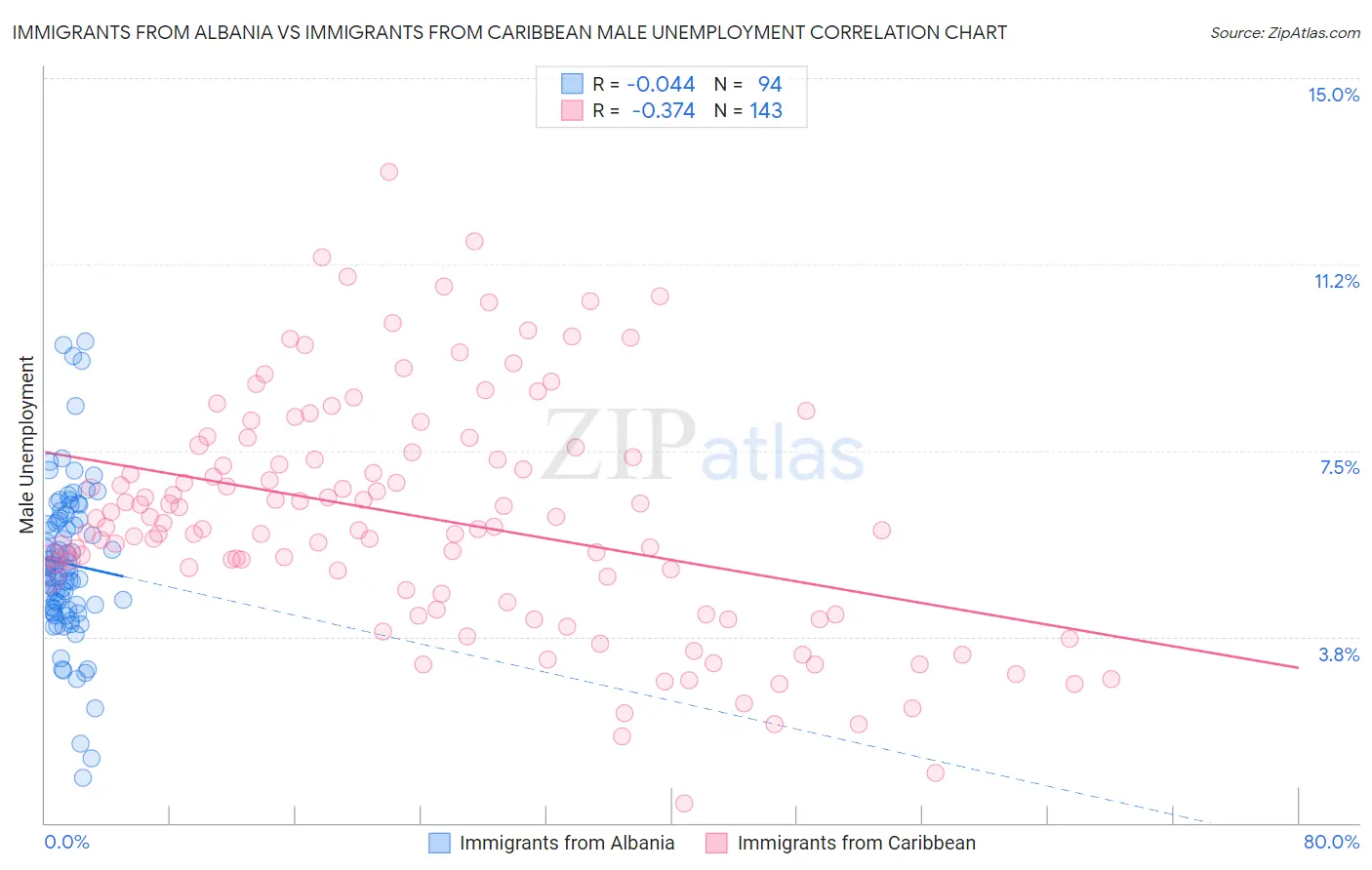 Immigrants from Albania vs Immigrants from Caribbean Male Unemployment