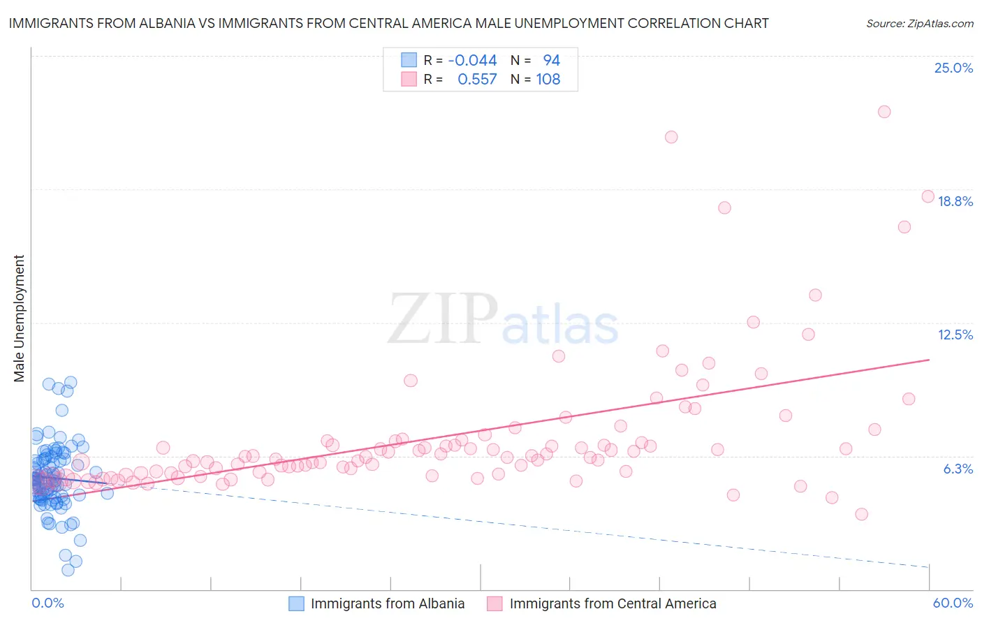Immigrants from Albania vs Immigrants from Central America Male Unemployment