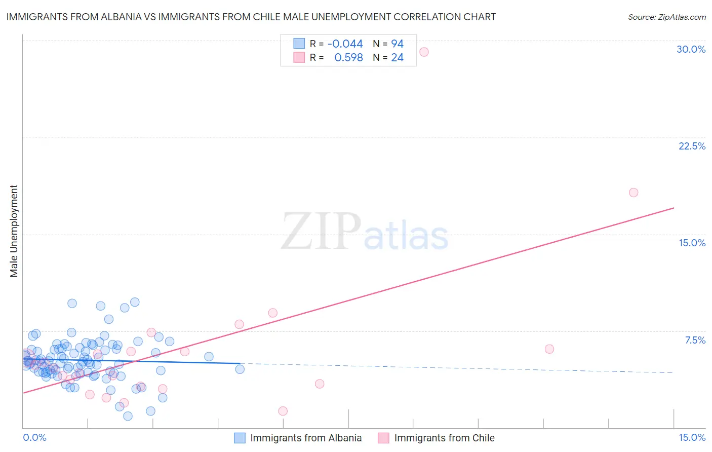 Immigrants from Albania vs Immigrants from Chile Male Unemployment