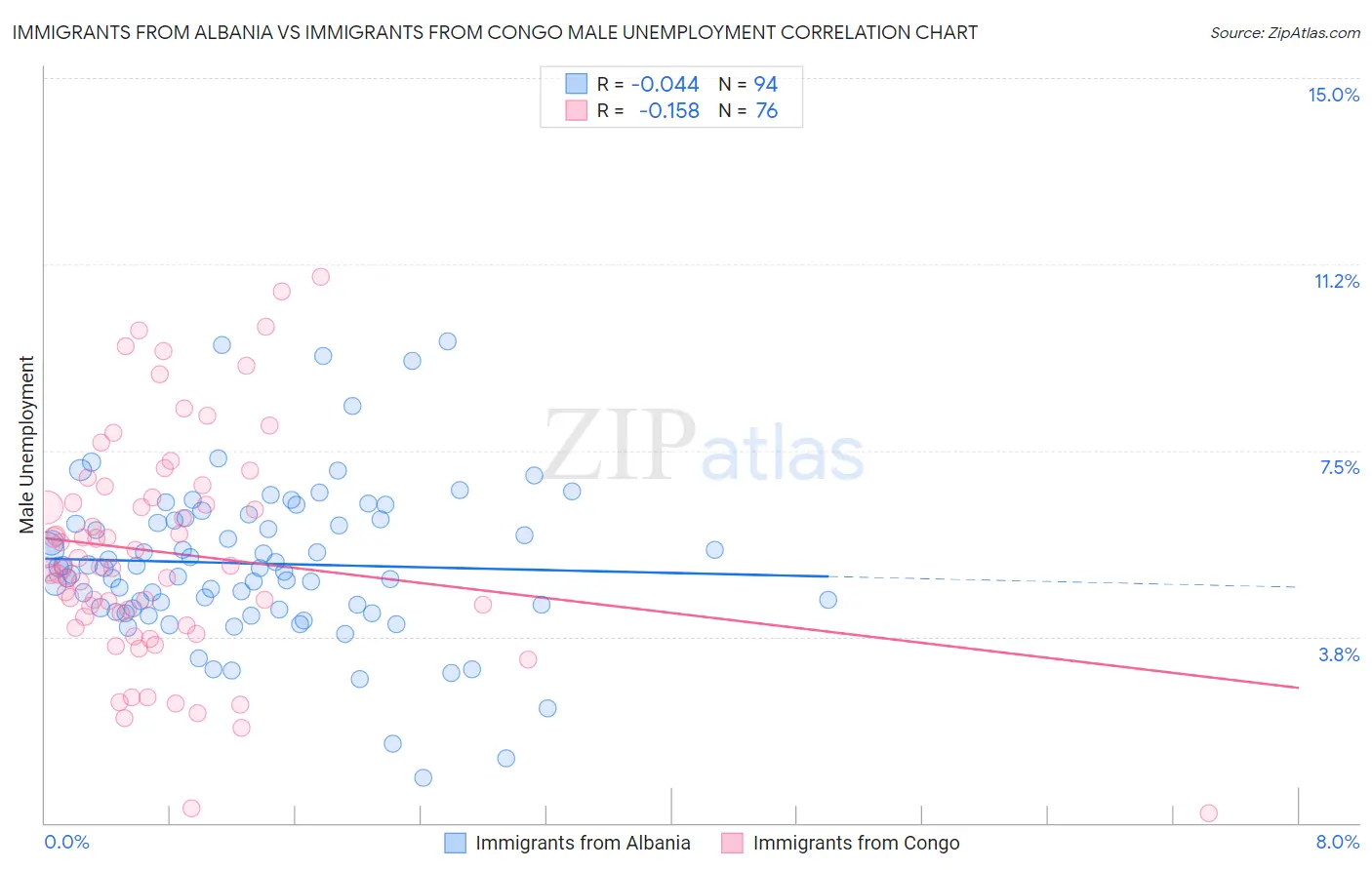 Immigrants from Albania vs Immigrants from Congo Male Unemployment