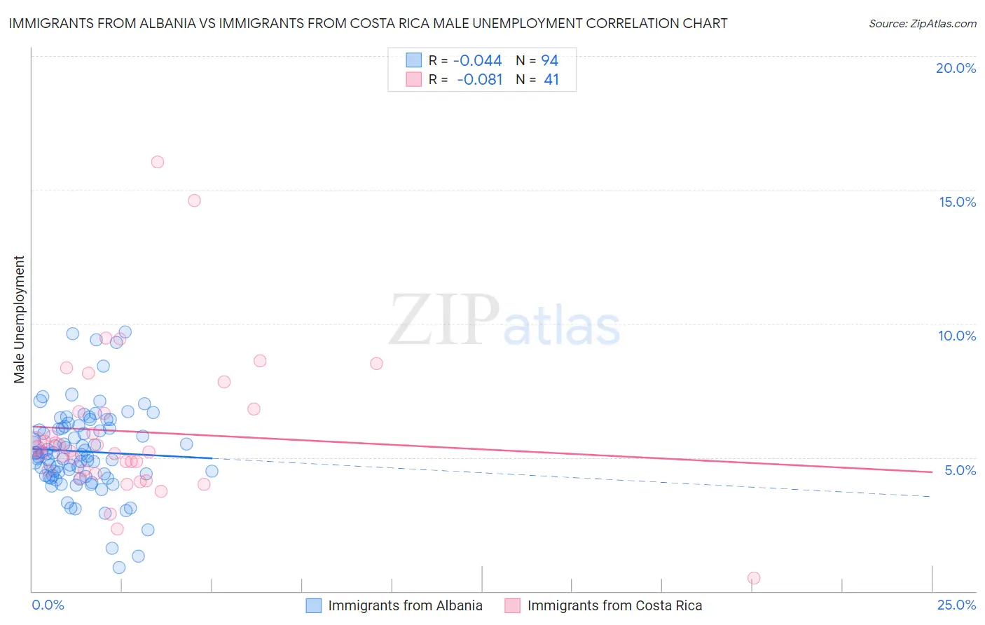 Immigrants from Albania vs Immigrants from Costa Rica Male Unemployment