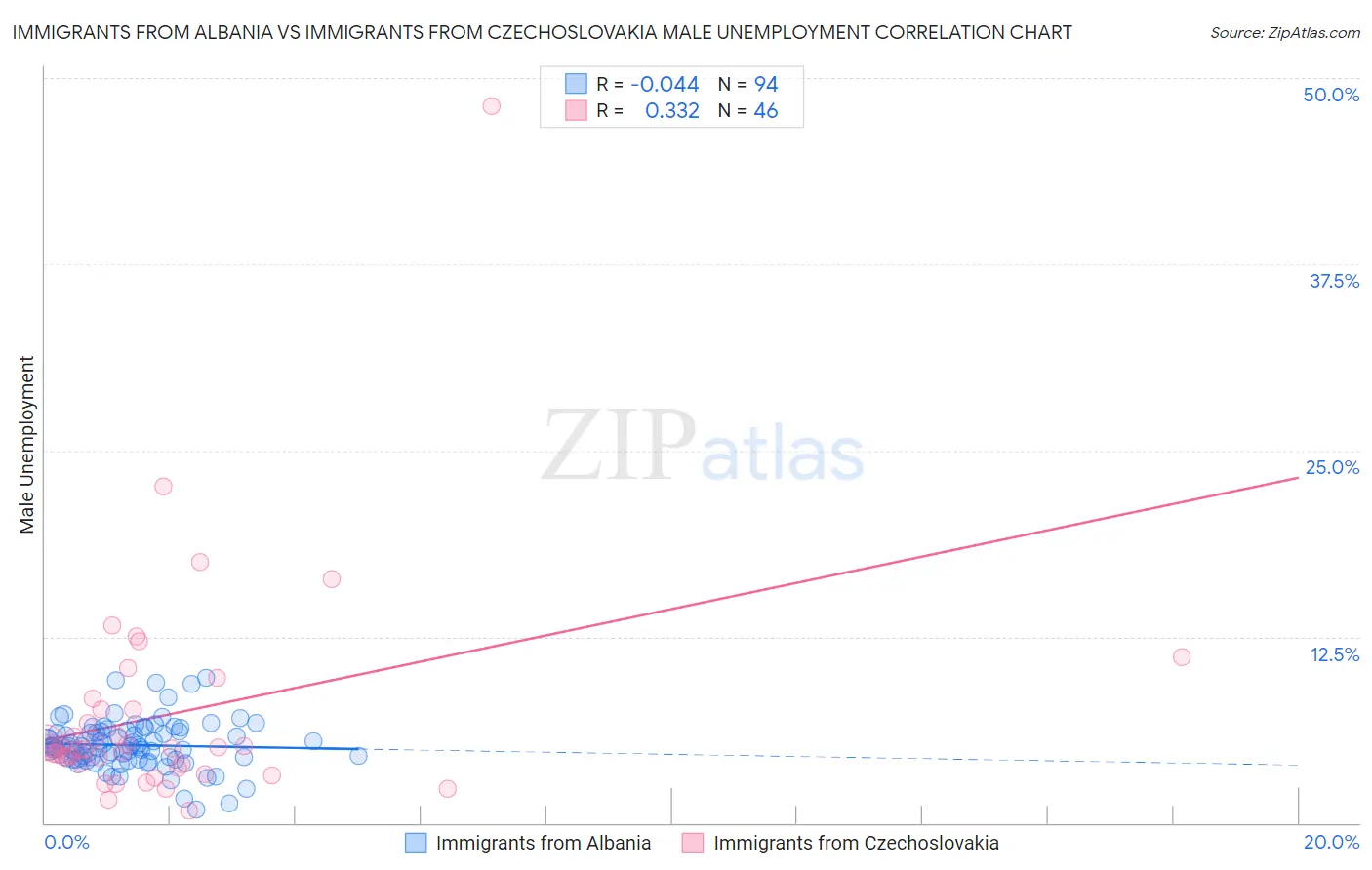 Immigrants from Albania vs Immigrants from Czechoslovakia Male Unemployment