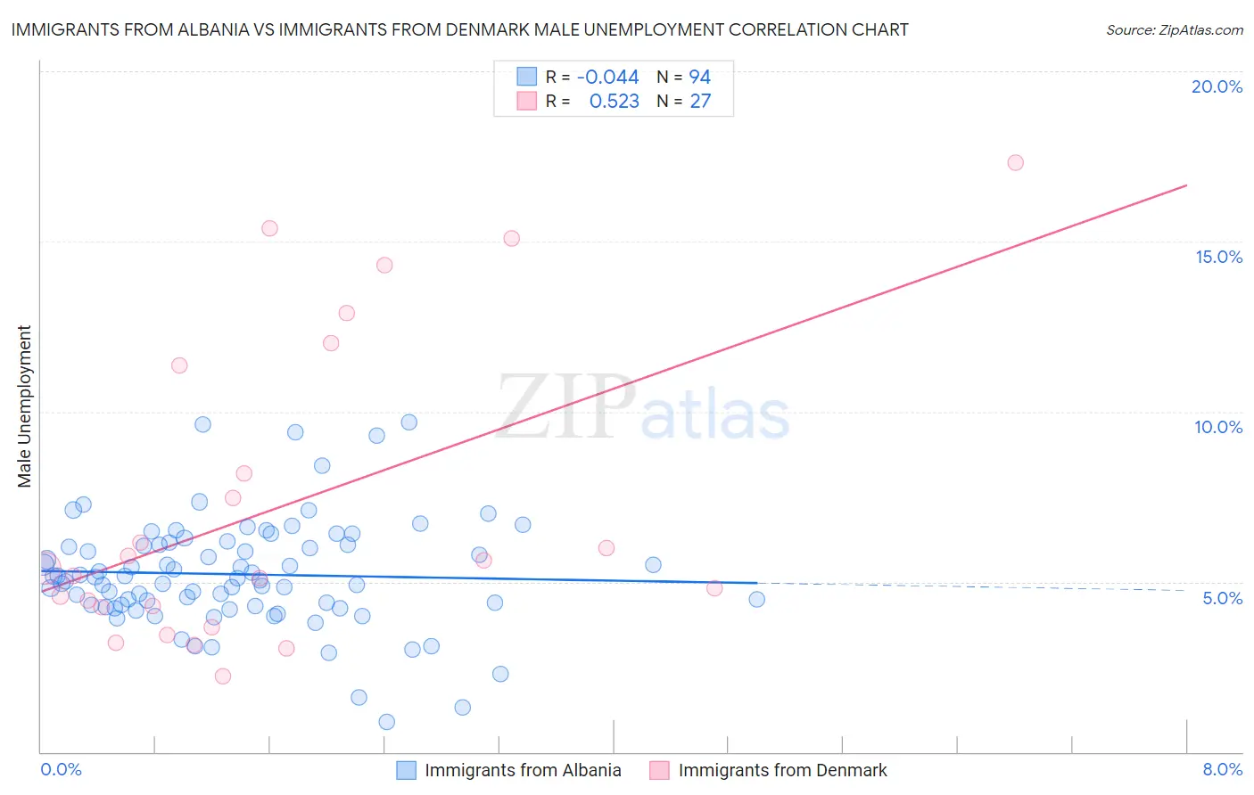 Immigrants from Albania vs Immigrants from Denmark Male Unemployment