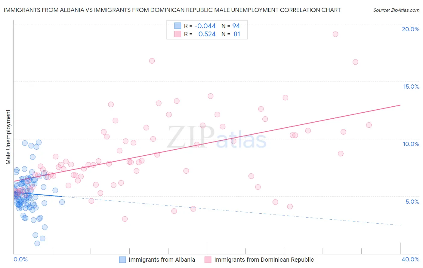 Immigrants from Albania vs Immigrants from Dominican Republic Male Unemployment