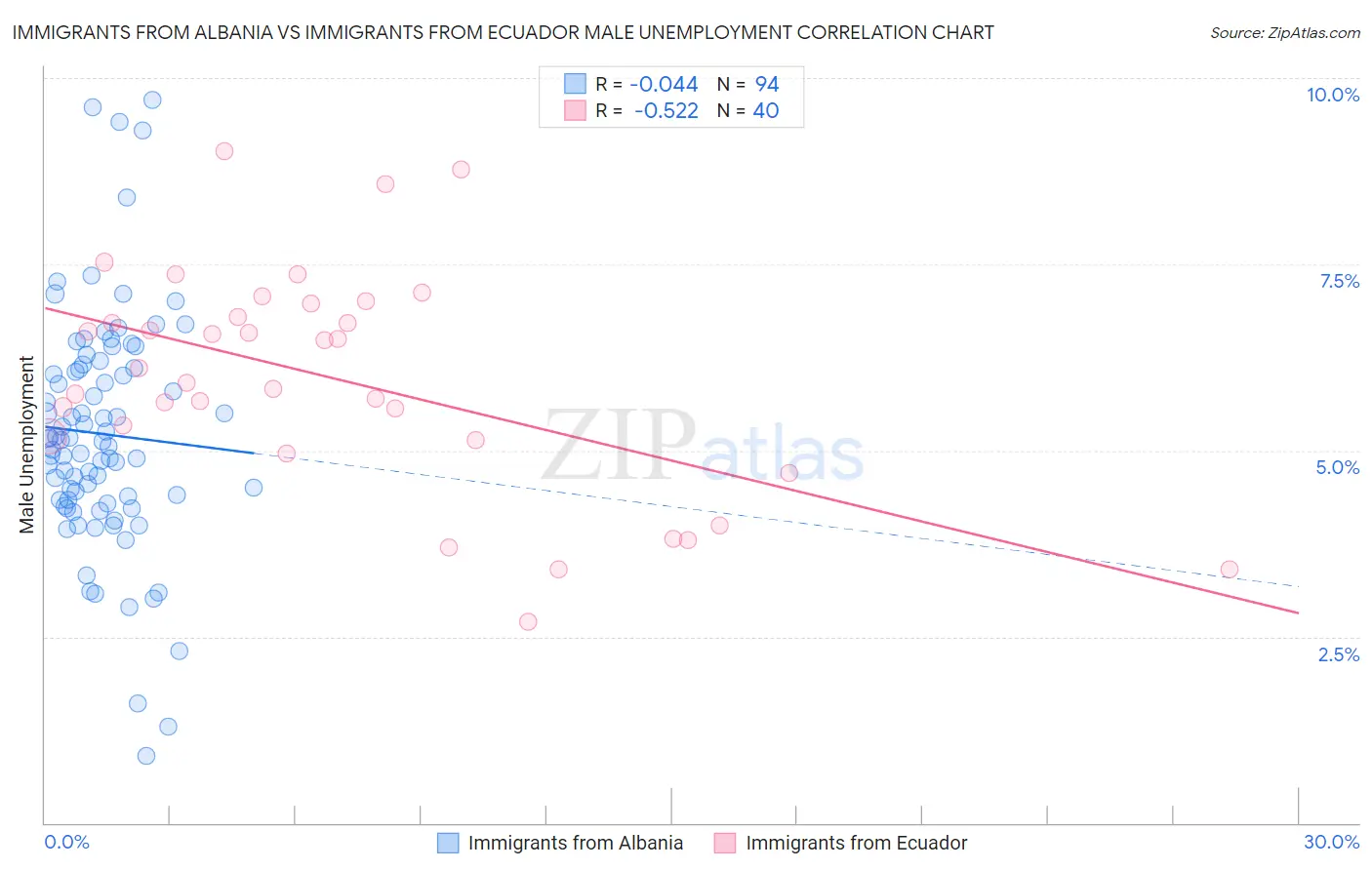 Immigrants from Albania vs Immigrants from Ecuador Male Unemployment