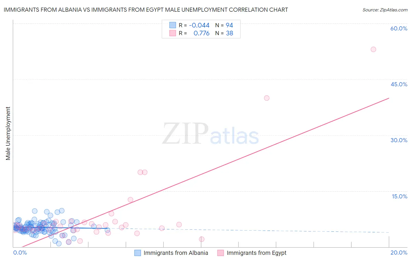 Immigrants from Albania vs Immigrants from Egypt Male Unemployment