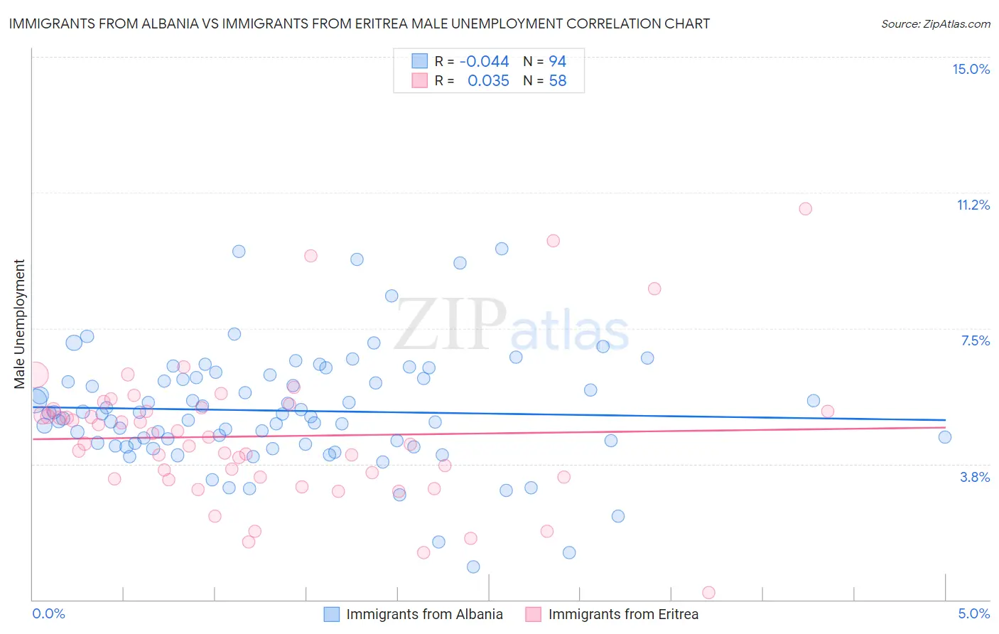 Immigrants from Albania vs Immigrants from Eritrea Male Unemployment