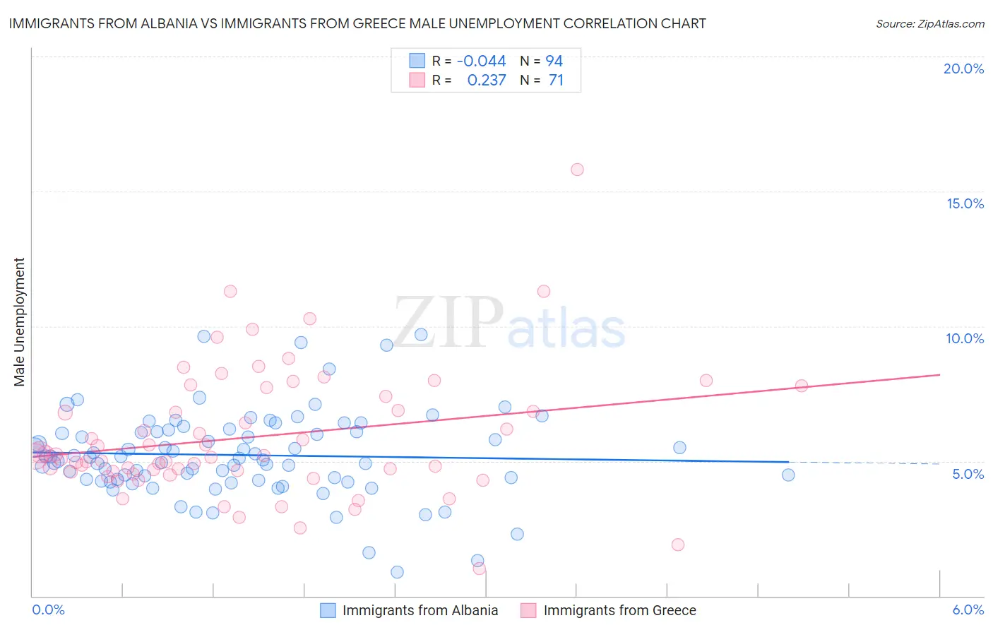 Immigrants from Albania vs Immigrants from Greece Male Unemployment