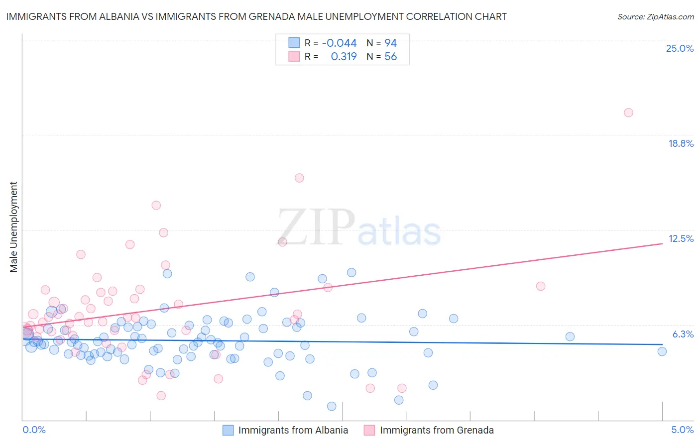 Immigrants from Albania vs Immigrants from Grenada Male Unemployment