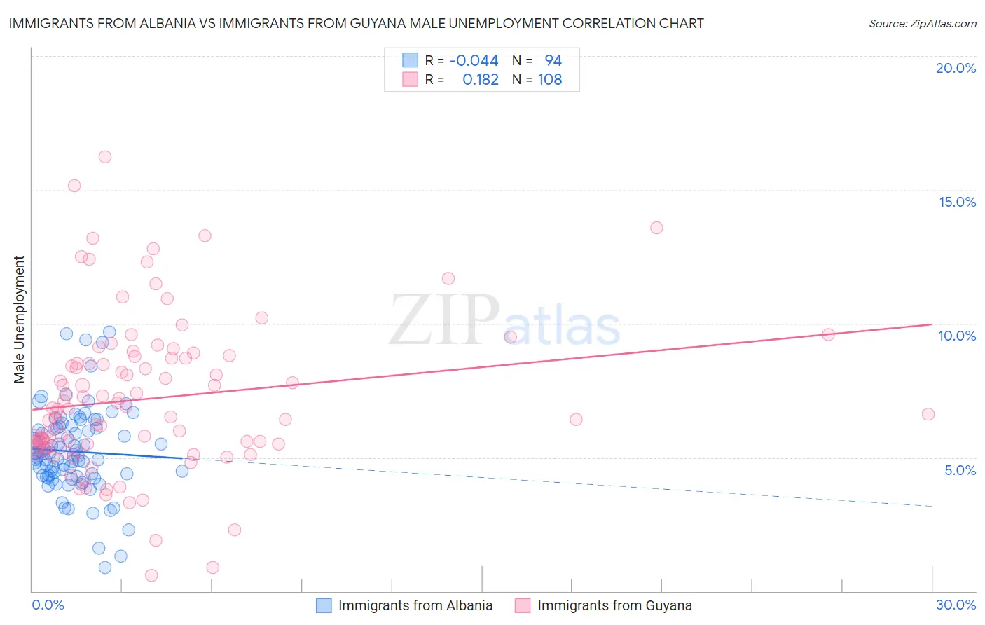 Immigrants from Albania vs Immigrants from Guyana Male Unemployment