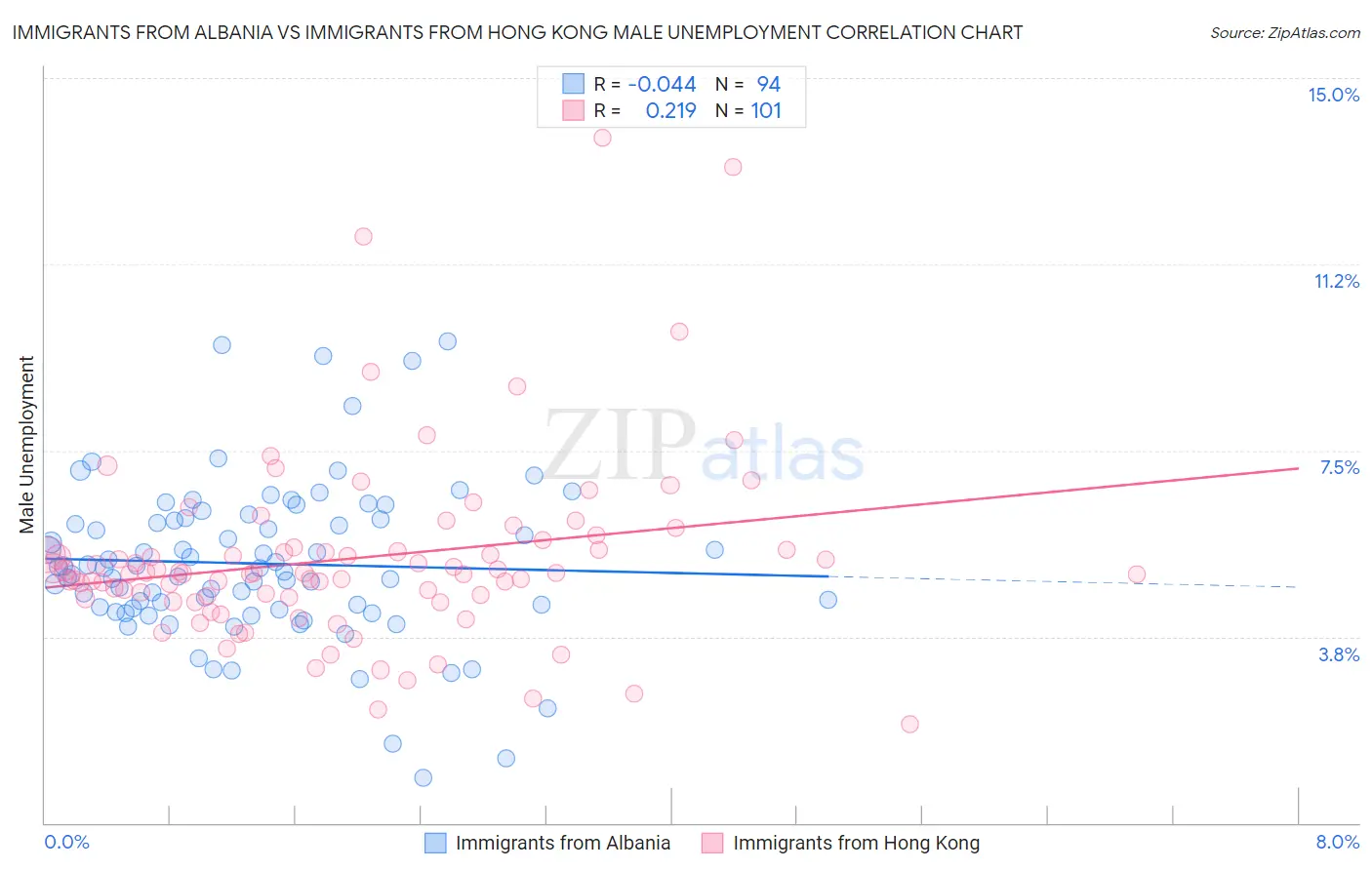 Immigrants from Albania vs Immigrants from Hong Kong Male Unemployment