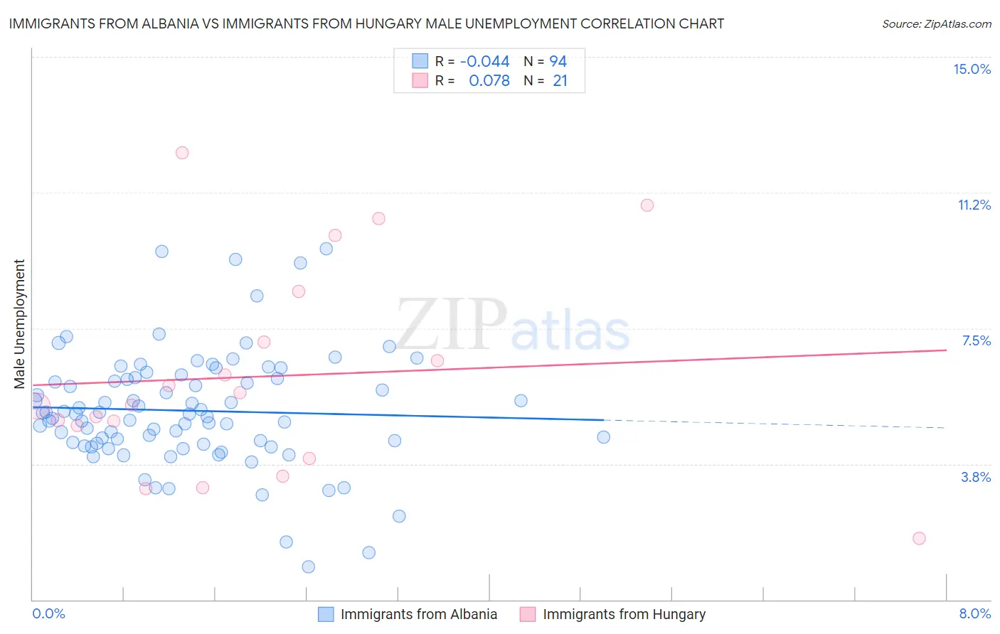 Immigrants from Albania vs Immigrants from Hungary Male Unemployment