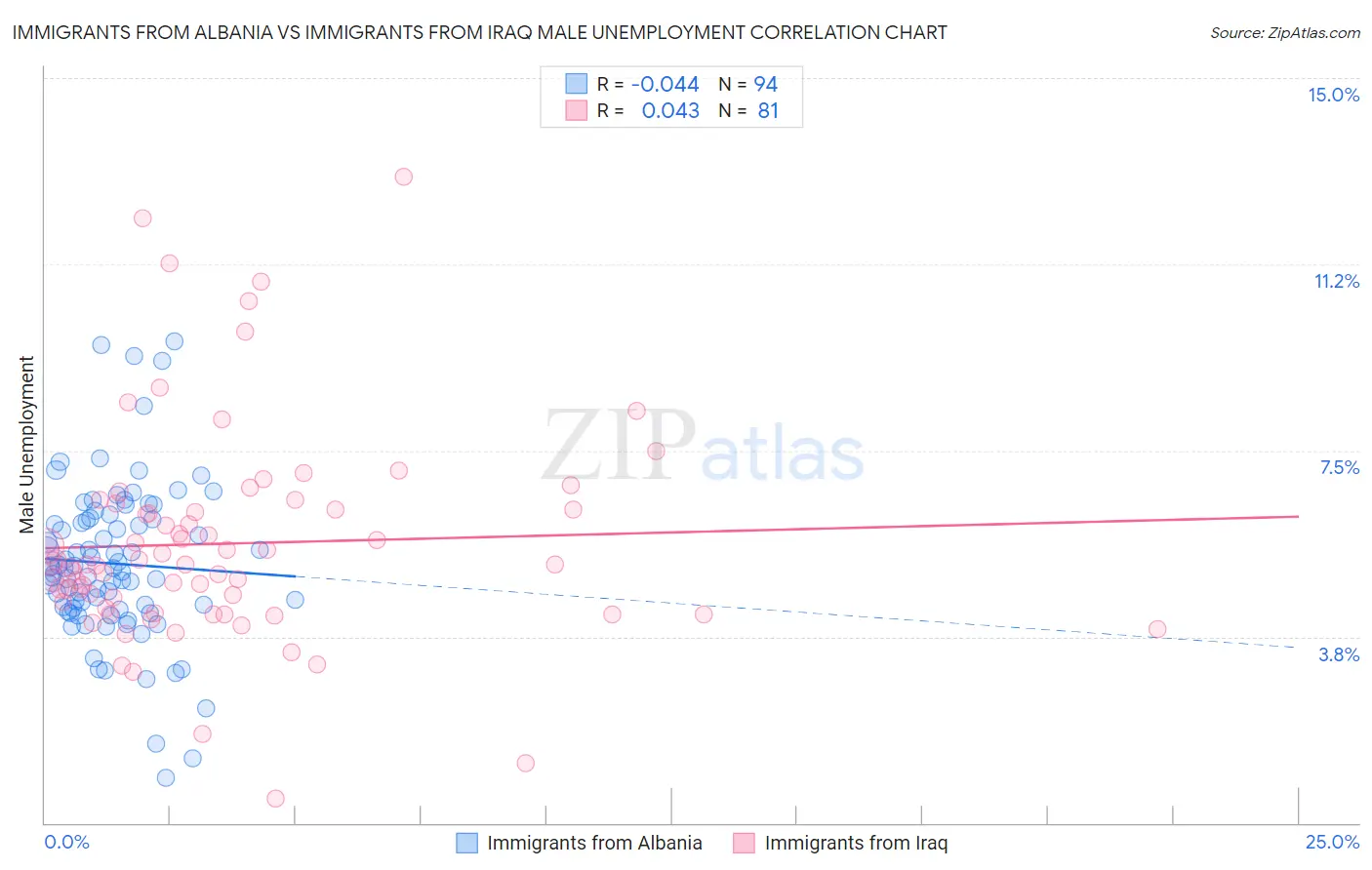 Immigrants from Albania vs Immigrants from Iraq Male Unemployment