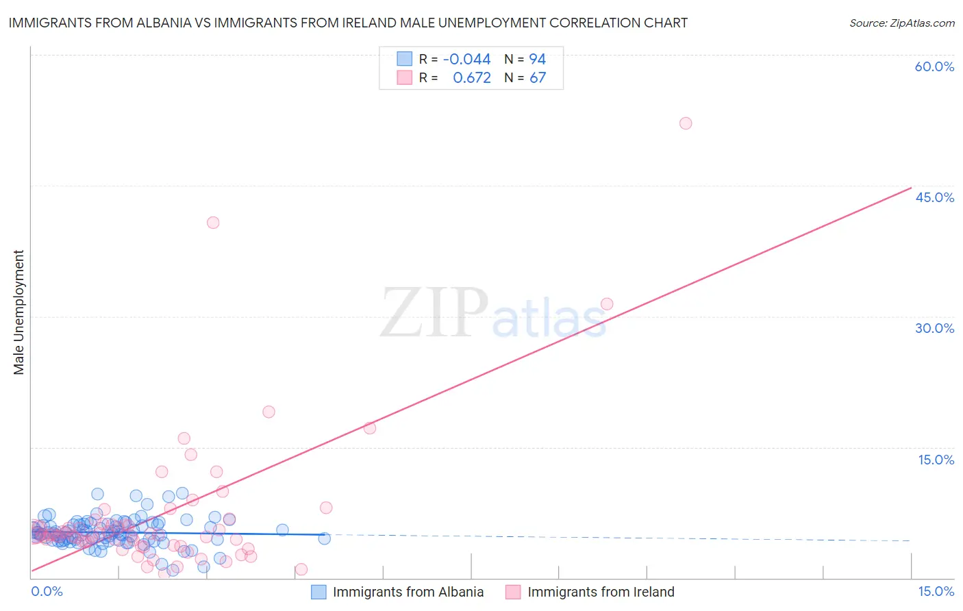 Immigrants from Albania vs Immigrants from Ireland Male Unemployment