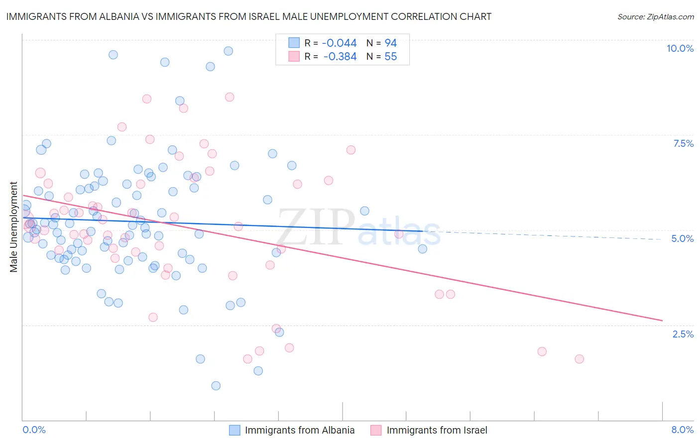 Immigrants from Albania vs Immigrants from Israel Male Unemployment