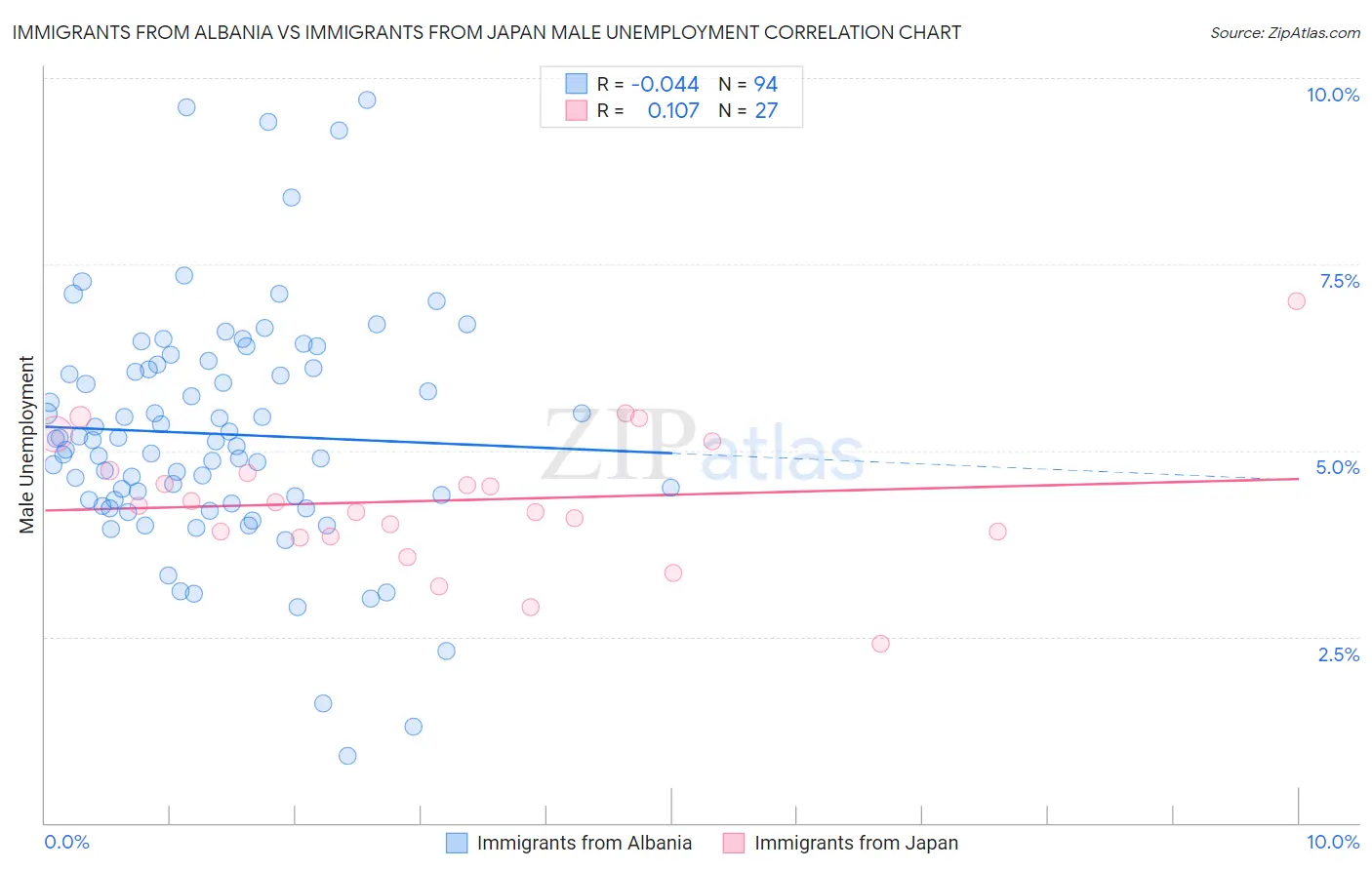 Immigrants from Albania vs Immigrants from Japan Male Unemployment