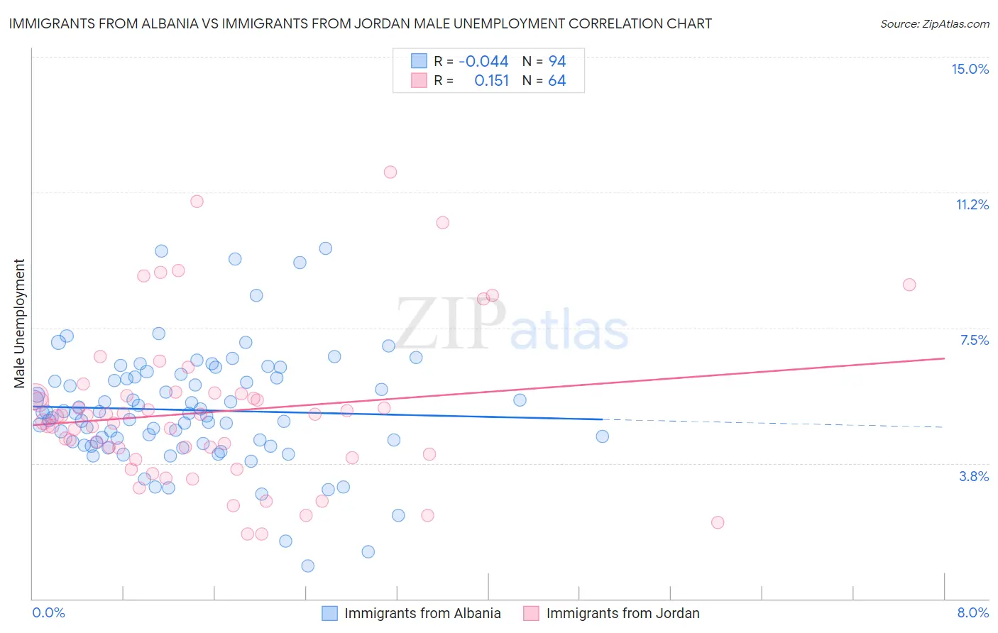 Immigrants from Albania vs Immigrants from Jordan Male Unemployment