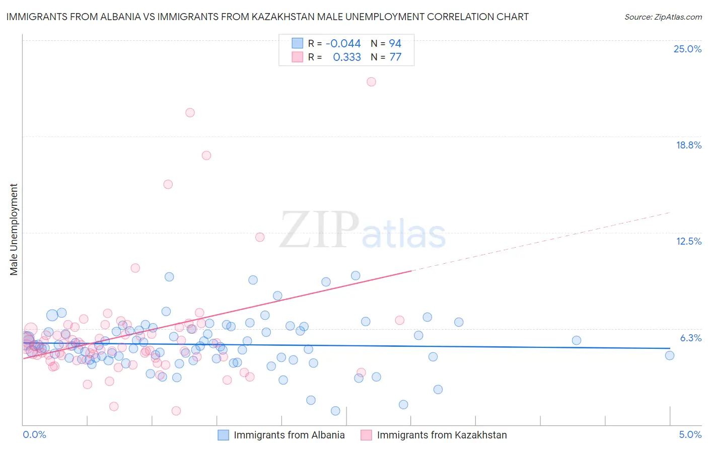 Immigrants from Albania vs Immigrants from Kazakhstan Male Unemployment