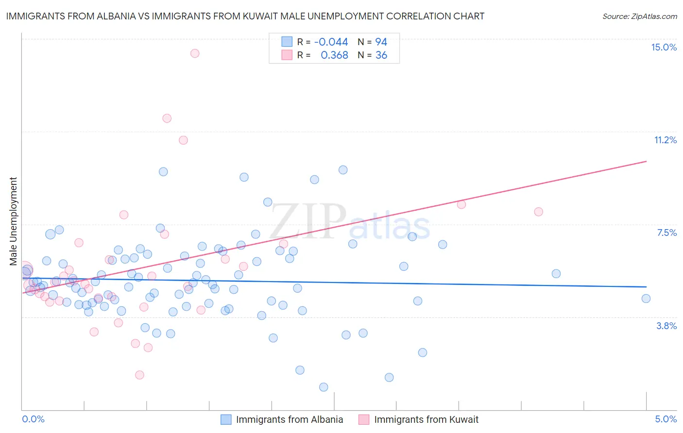 Immigrants from Albania vs Immigrants from Kuwait Male Unemployment