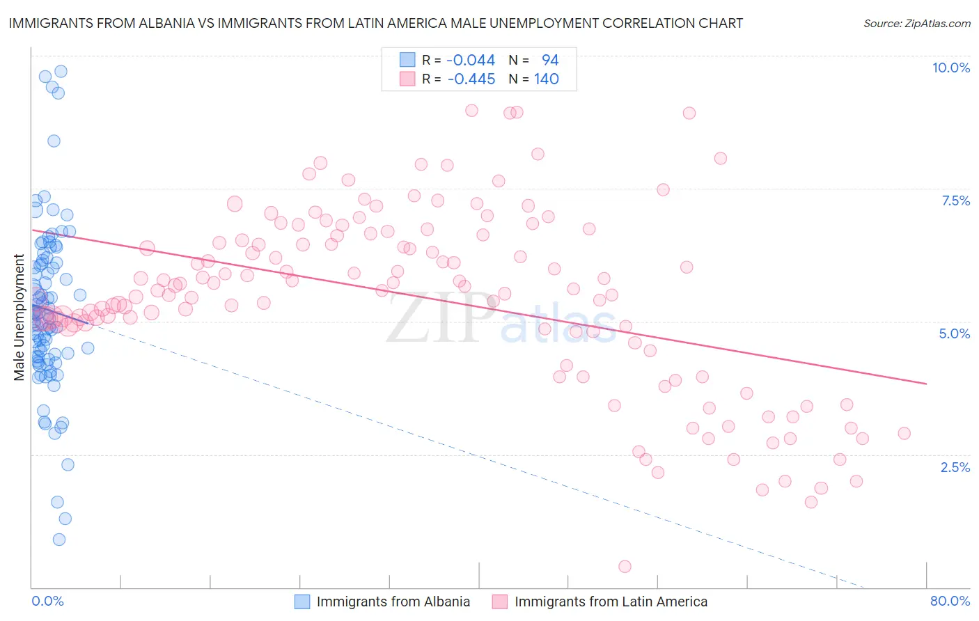Immigrants from Albania vs Immigrants from Latin America Male Unemployment