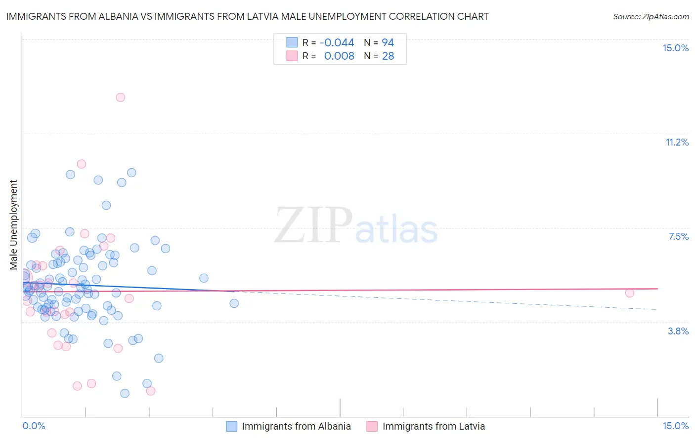 Immigrants from Albania vs Immigrants from Latvia Male Unemployment