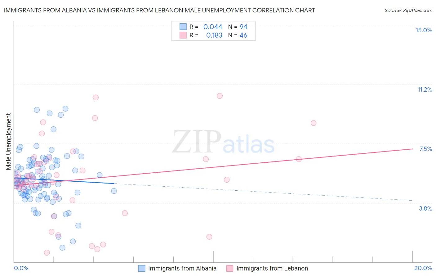 Immigrants from Albania vs Immigrants from Lebanon Male Unemployment