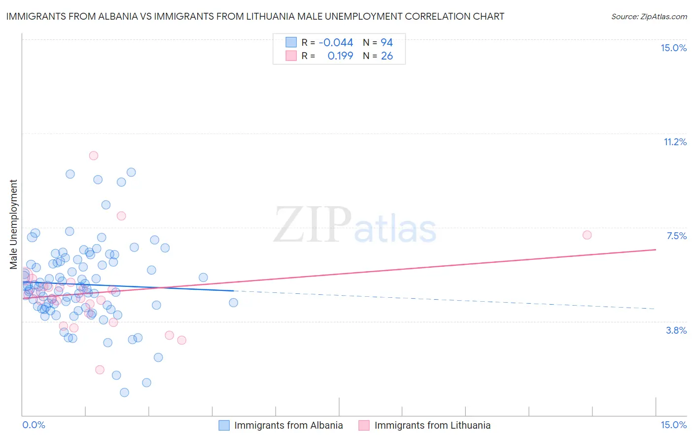 Immigrants from Albania vs Immigrants from Lithuania Male Unemployment