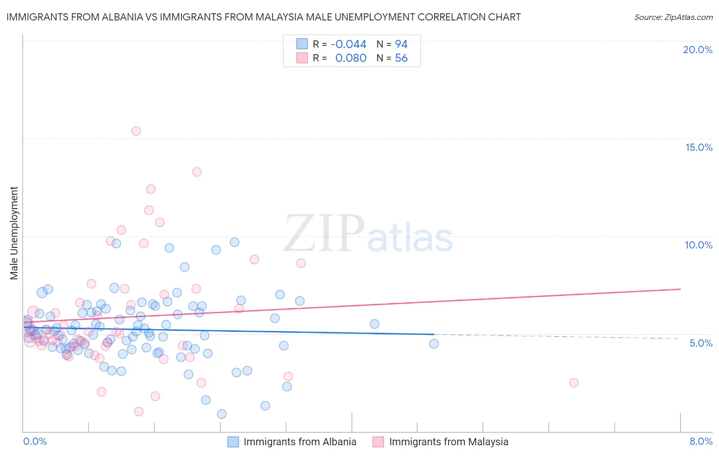 Immigrants from Albania vs Immigrants from Malaysia Male Unemployment