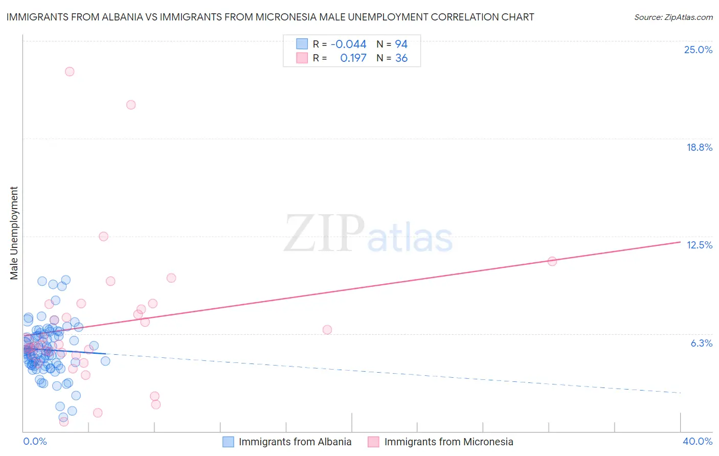 Immigrants from Albania vs Immigrants from Micronesia Male Unemployment