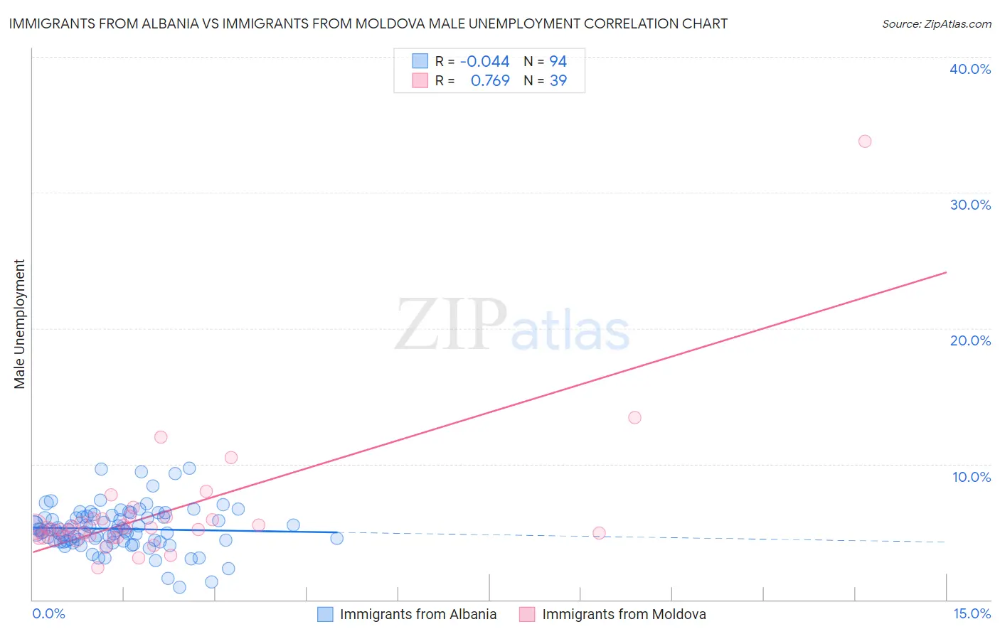 Immigrants from Albania vs Immigrants from Moldova Male Unemployment
