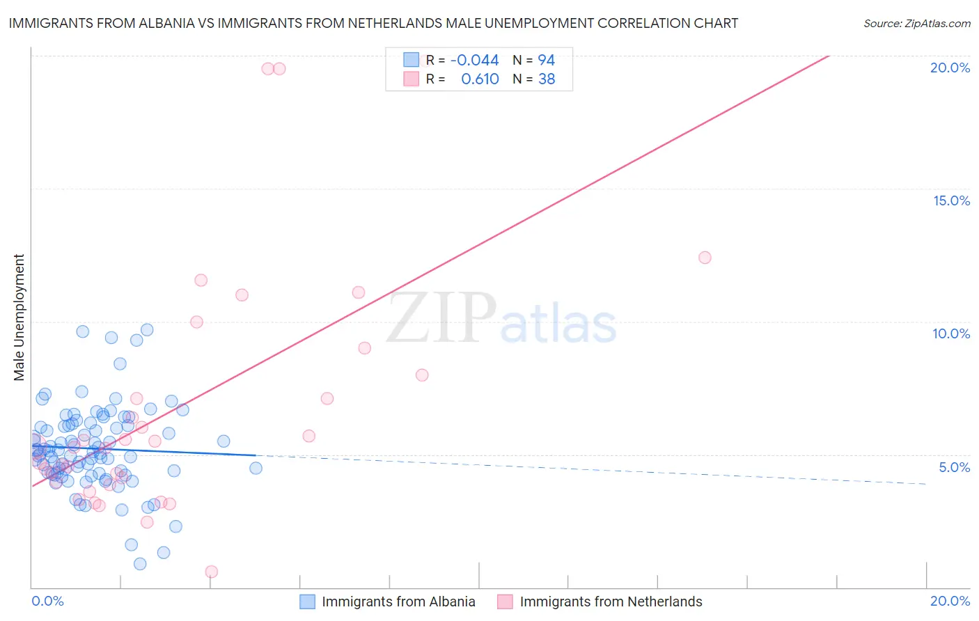 Immigrants from Albania vs Immigrants from Netherlands Male Unemployment