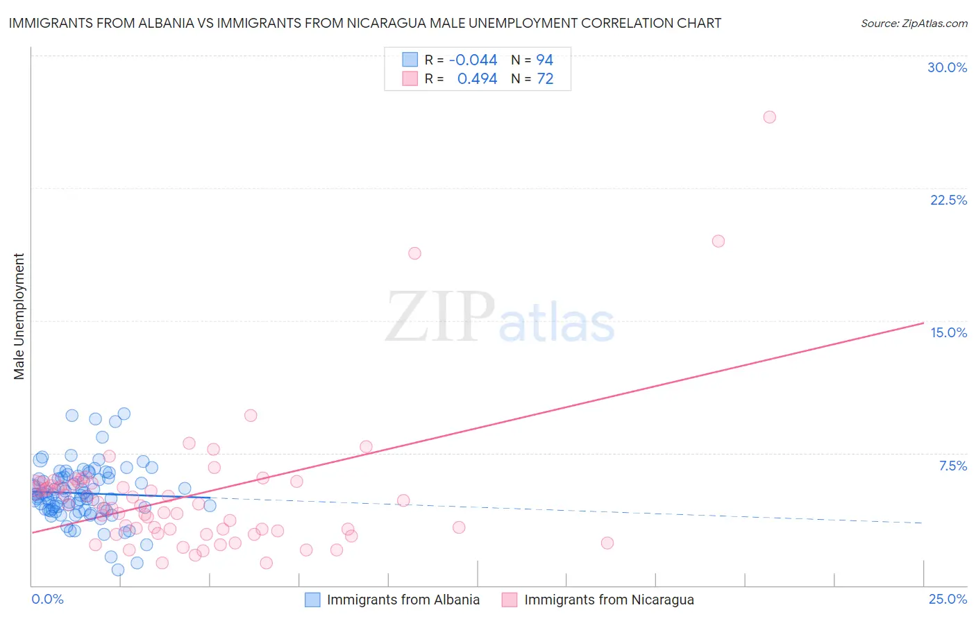 Immigrants from Albania vs Immigrants from Nicaragua Male Unemployment