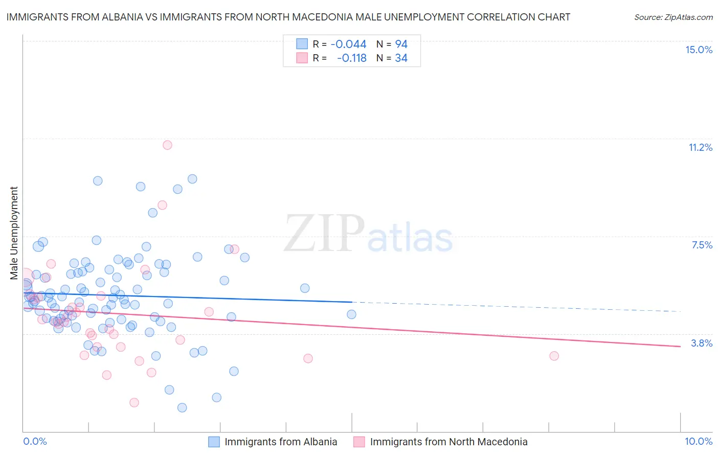 Immigrants from Albania vs Immigrants from North Macedonia Male Unemployment