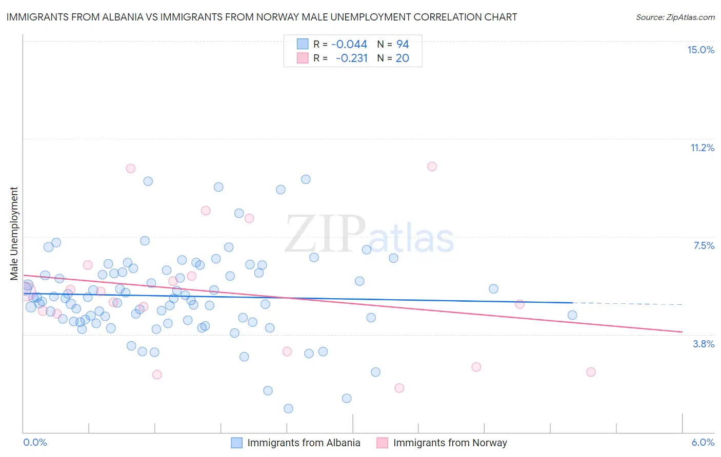 Immigrants from Albania vs Immigrants from Norway Male Unemployment
