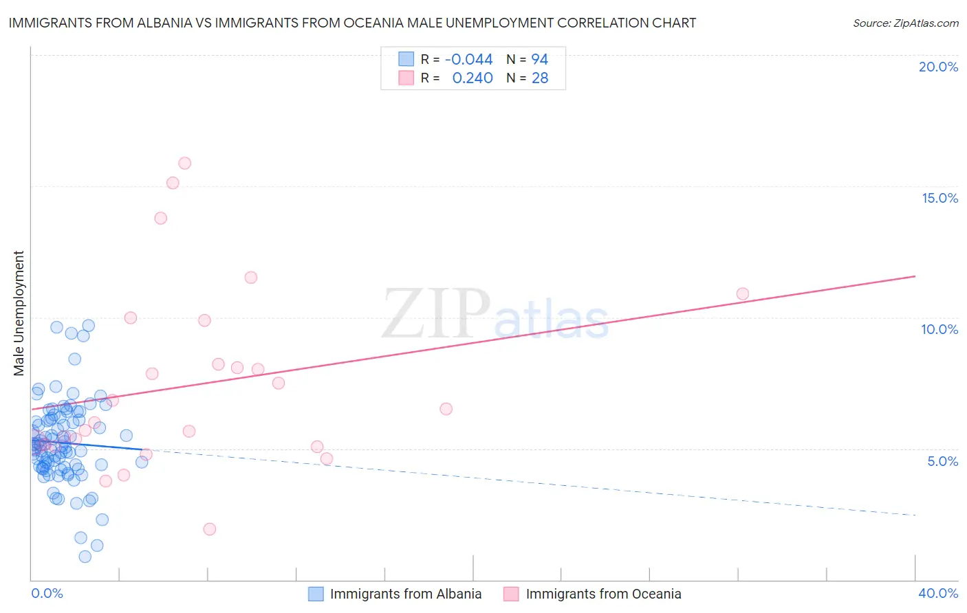 Immigrants from Albania vs Immigrants from Oceania Male Unemployment