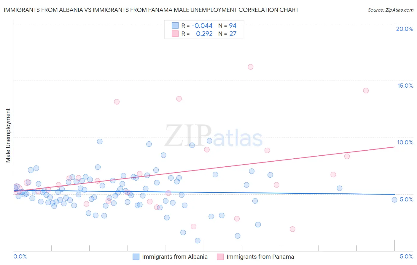 Immigrants from Albania vs Immigrants from Panama Male Unemployment