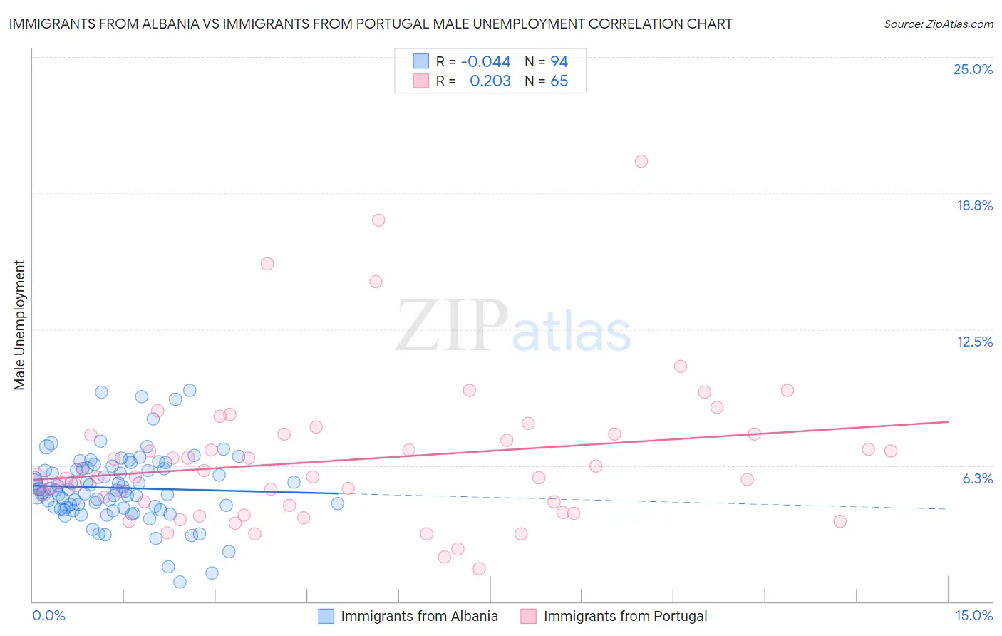 Immigrants from Albania vs Immigrants from Portugal Male Unemployment