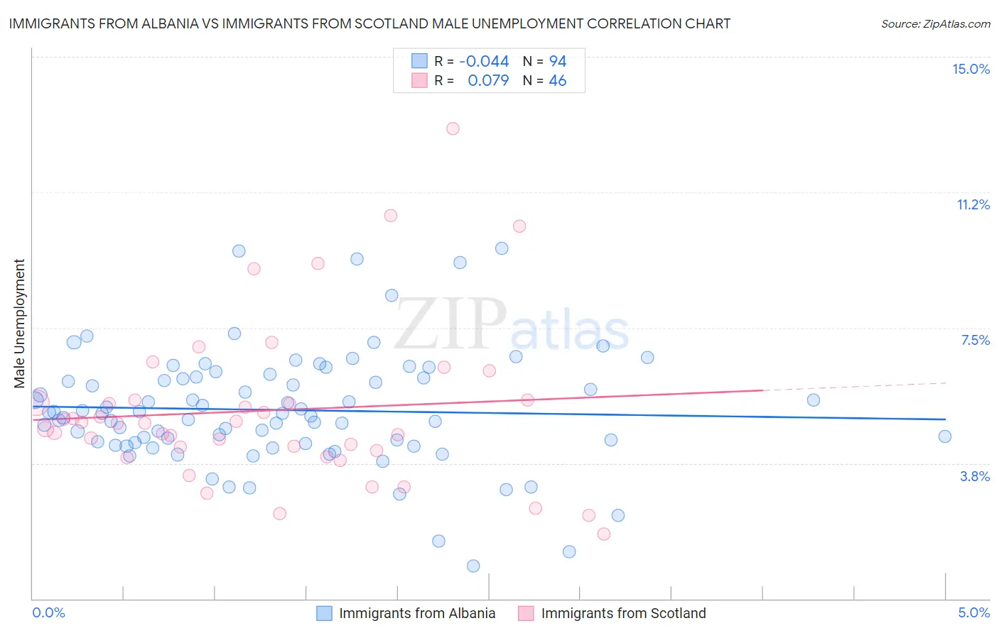 Immigrants from Albania vs Immigrants from Scotland Male Unemployment