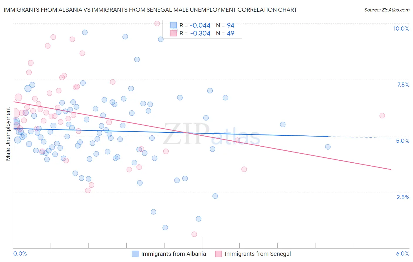 Immigrants from Albania vs Immigrants from Senegal Male Unemployment