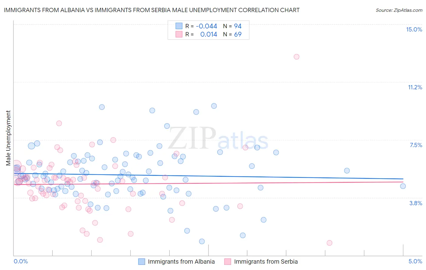 Immigrants from Albania vs Immigrants from Serbia Male Unemployment