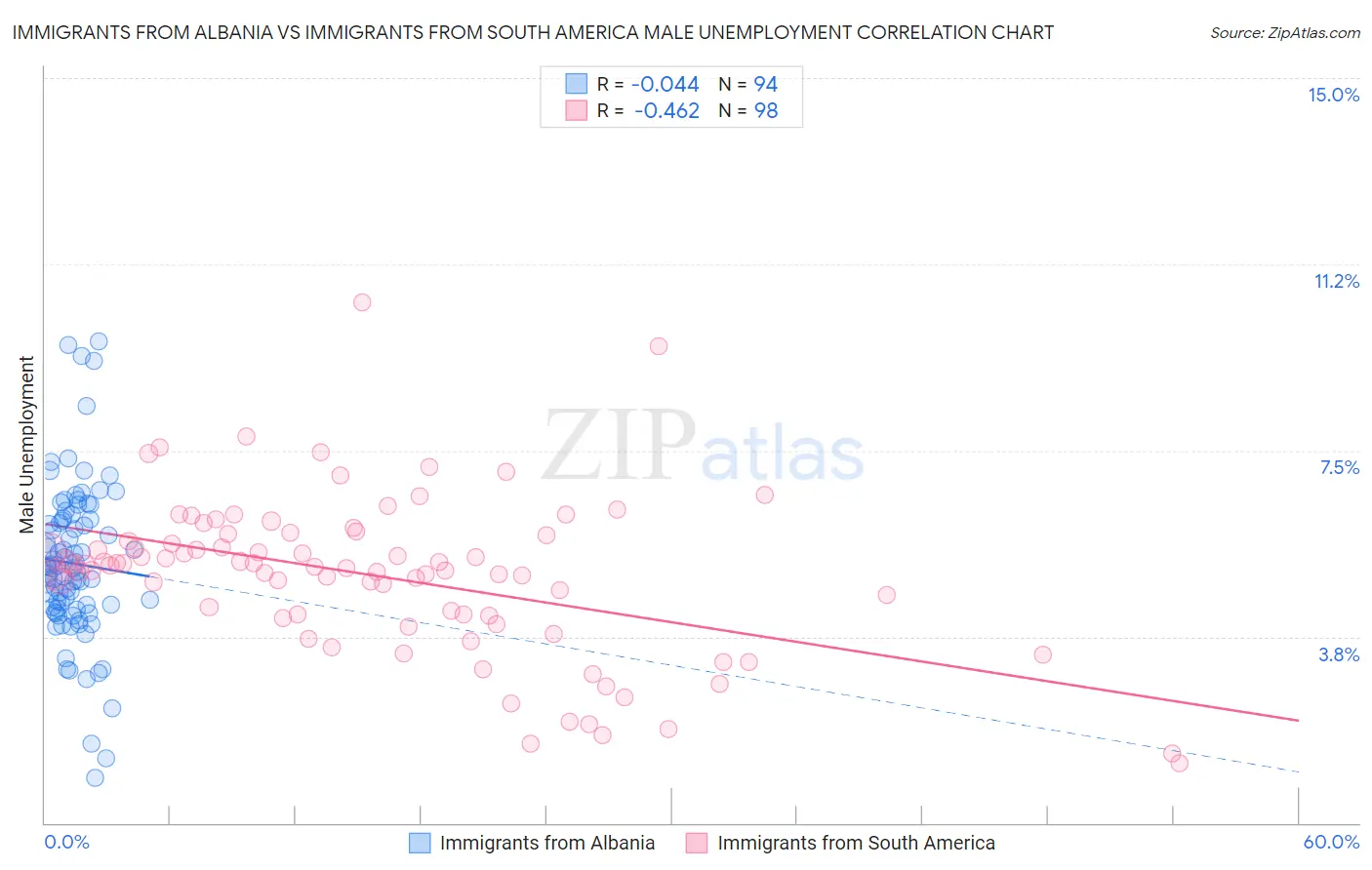 Immigrants from Albania vs Immigrants from South America Male Unemployment