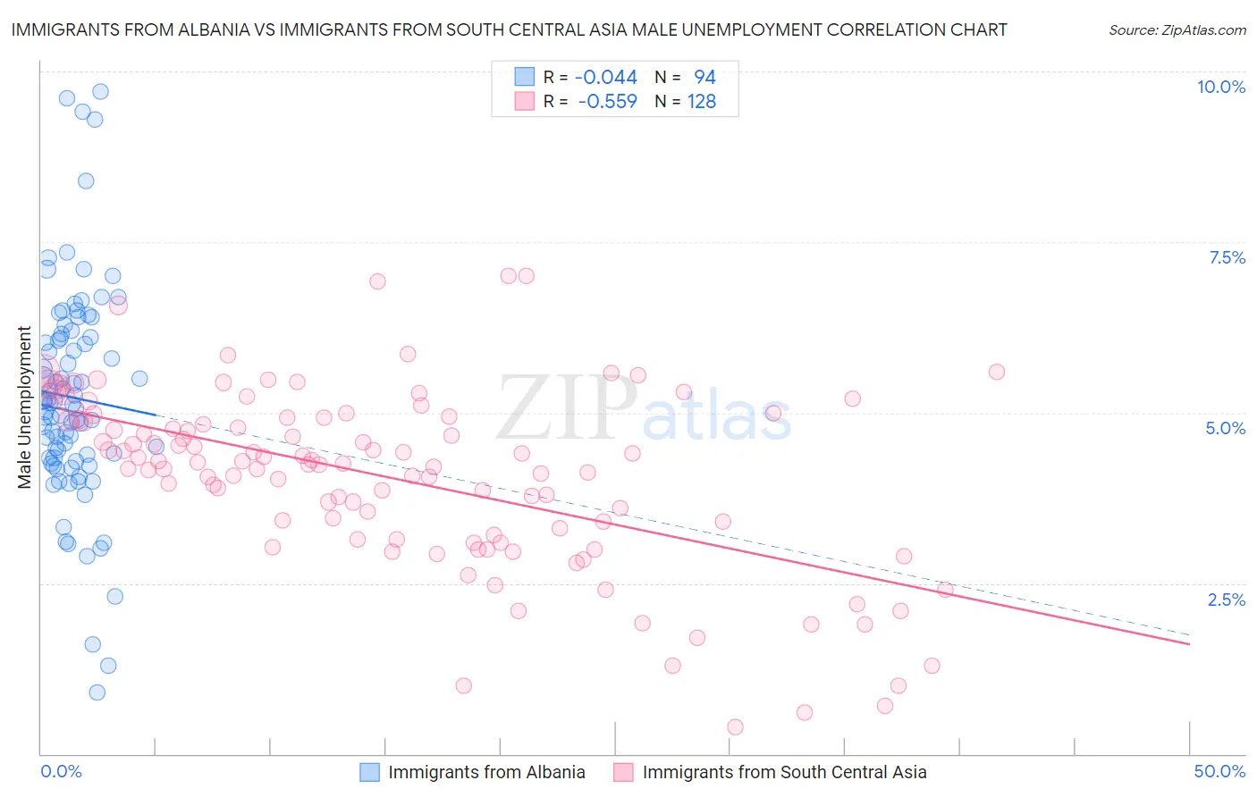 Immigrants from Albania vs Immigrants from South Central Asia Male Unemployment
